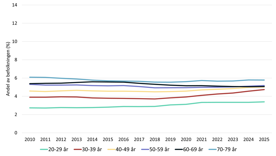 Statistikk over antidepressiva etter alder, menn, graf