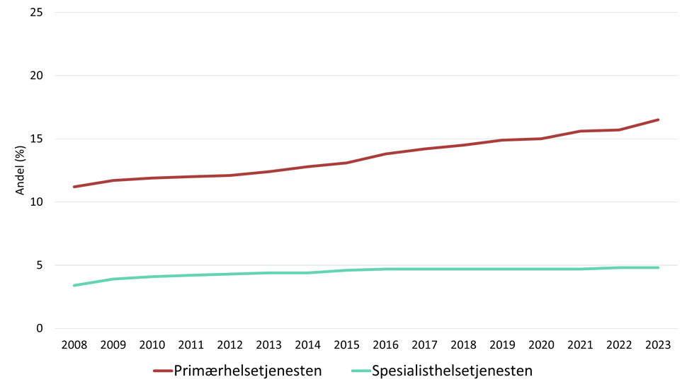 Menn (18-79 år) registrert med en diagnose, graf