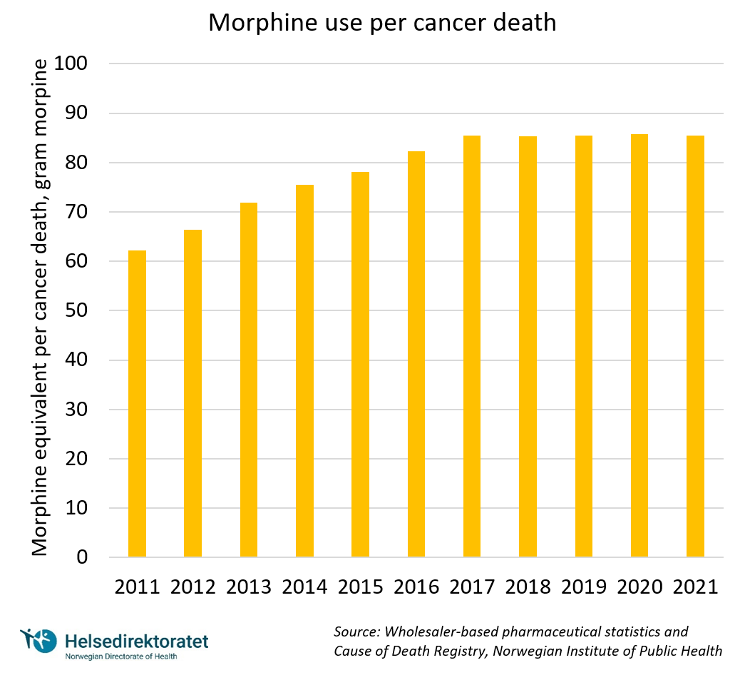 Figure 1: Average consumption of morphine in Norway per death from cancer