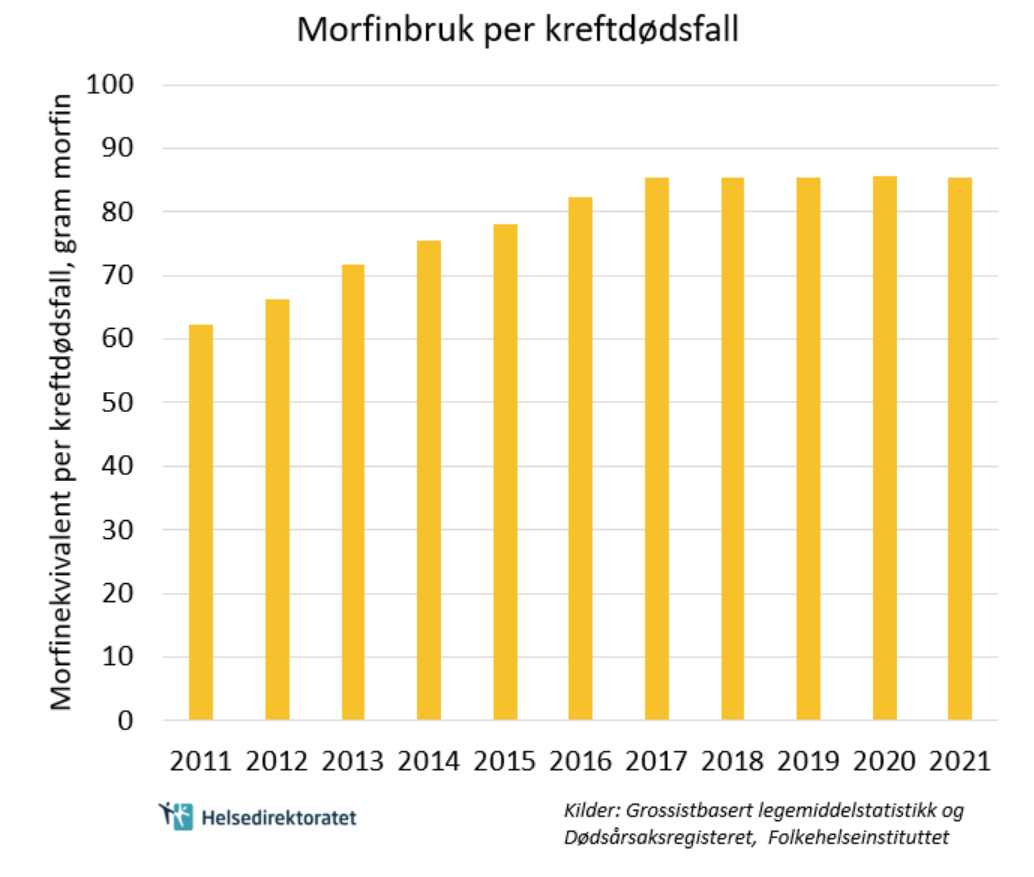 Figur 1: Gjennomsnittlig bruk av morfin i Norge per kreftdødsfall