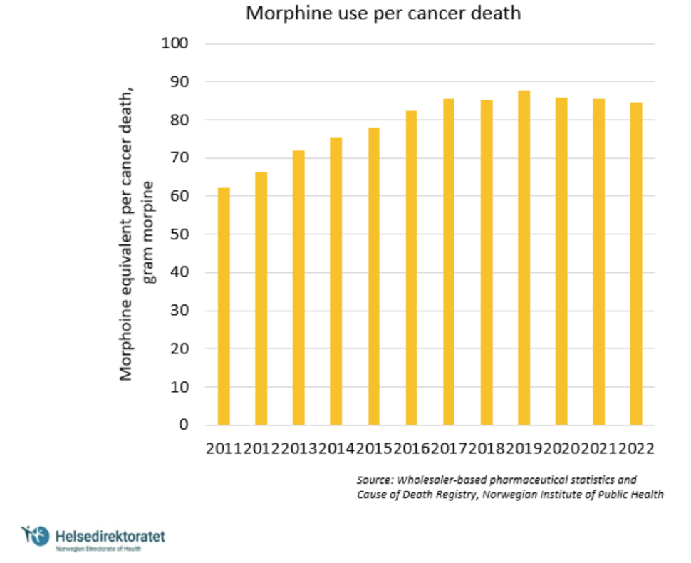 Figure 1: Average consumption of morphine in Norway per death from cancer. Based on total sales of opioids divided by total number of cancer deaths.
