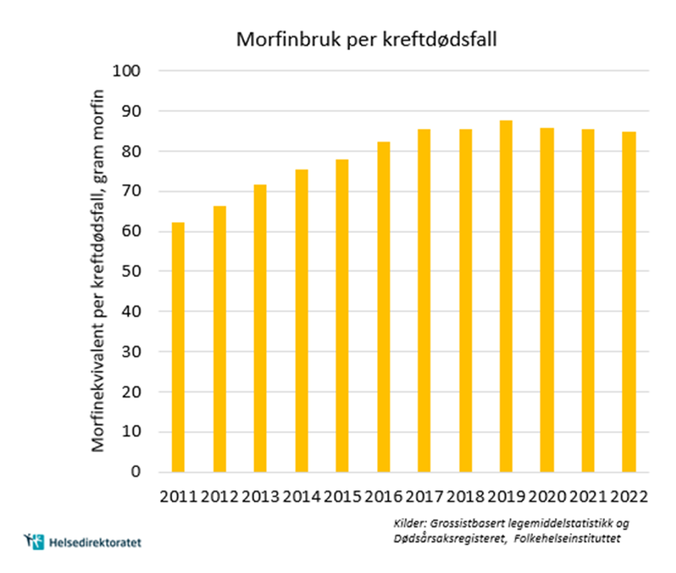 Figur 1: Gjennomsnittlig bruk av morfin i Norge per kreftdødsfall. Basert på totalt salg av opioider fordelt på alle kreftdødsfall.