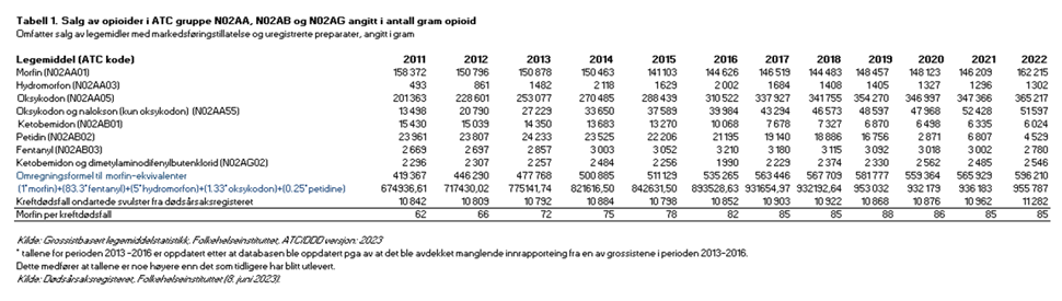 Tabell 1: Salg av opioider i ATC gruppe NO2AA, NO2AB og NO2AG angitt i antall gram opioid.