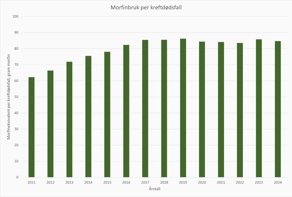 Figur 1. Gjennomsnittlig bruk av morfin i Norge per kreftdødsfall.