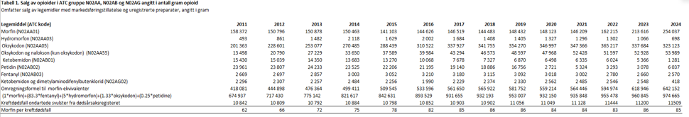 Tabell 1: Salg av opioider i ATC gruppe N02AA, N02AB og N02AG angitt i antall gram opioid.