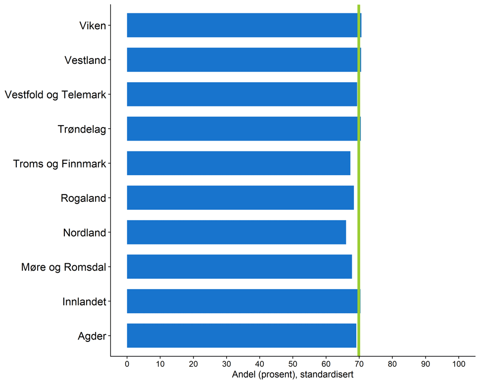 Andelen unge som svarer at de er fornøyde med helsa. Den grønne streken viser landsgjennomsnittet. Datakilde: Kommunehelsa statistikkbank Figur: FHI.