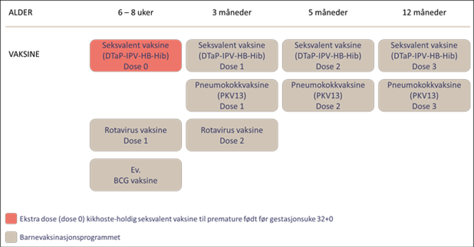 Figur 1. Anbefaling om en ekstra dose (dose 0) seksvalent vaksine til premature barn
