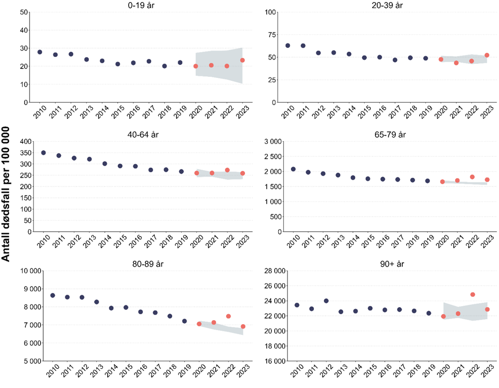 Figuren viser antall dødsfall per 100 000 for ulike aldersgrupper fra 2010 til 2023