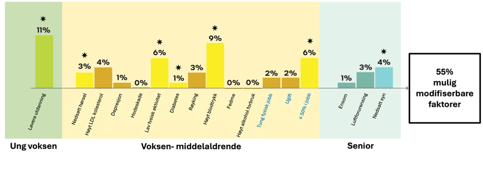 Figur 1: Forebyggingspotensialet for demens for ulike risikofaktorer i løpet av livet.