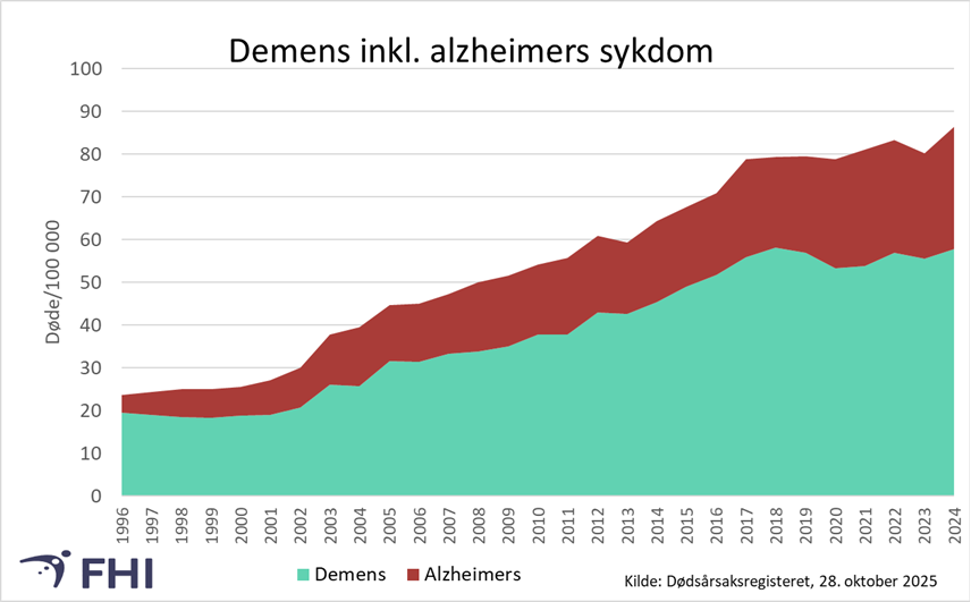 Stablet arealdiagram over demens