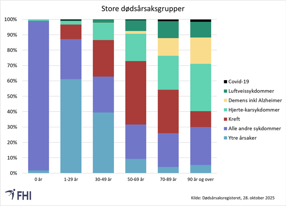 Stablet stolpediagram over store dødsårsaksgrupper
