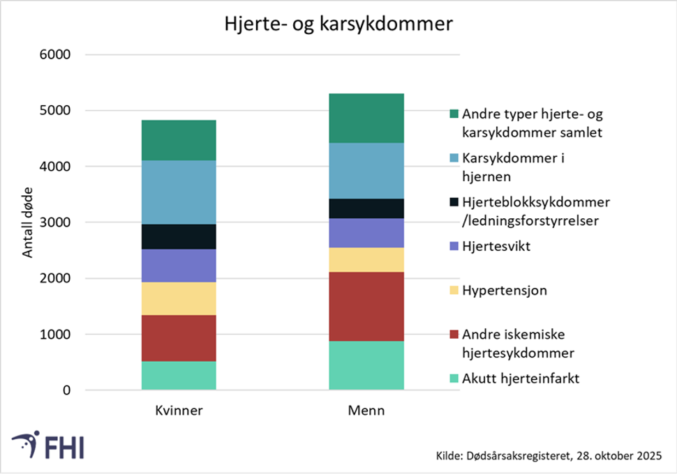 Stolpediagram for kvinner og menn, fordelt på ulike typer hjerte- og karsykdommer