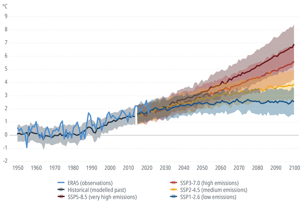Linjediagram som viser observert og modellert temperaturøkning på land i Europa fra 1950 til 2100. Alle utslippsscenarier viser økende temperatur, med størst oppvarming ved høye utslipp og lavest ved lave utslipp.