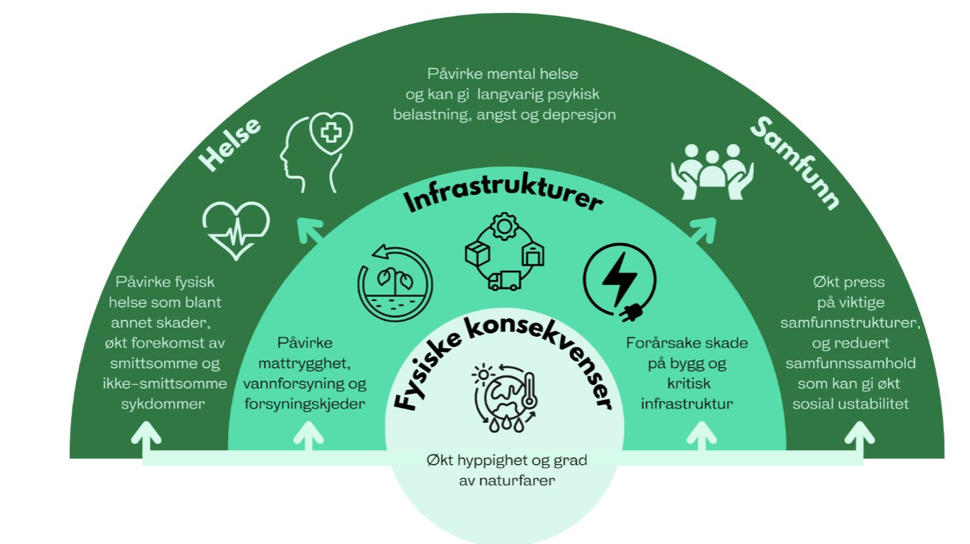 Illustrasjon som viser hvordan klimaendringer kan føre til fysiske konsekvenser som økt hyppighet og alvorlighetsgrad av naturfarer. Dette kan påvirke infrastruktur, helse og samfunn, både direkte og indirekte.