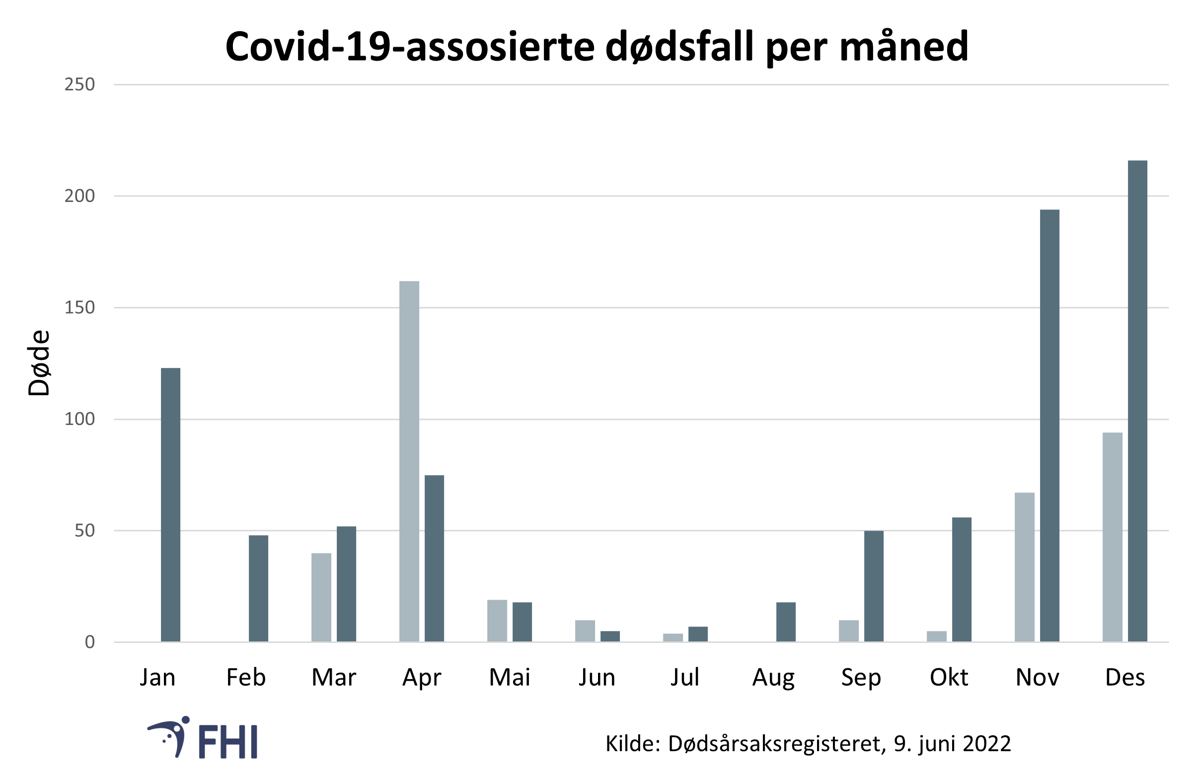 Figur 1: Covid-19-assosierte dødsfall per måned i 2021 hos bosatte (blå kolonner). 2020 (i grå kolonner) til sammenlikning. 