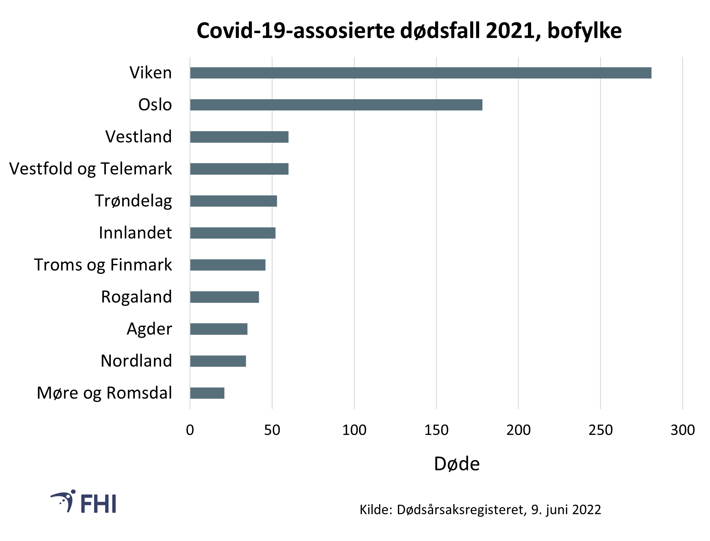 Figur 2: Andel covid-19-assosierte dødsfall i 2021 fordelt på fylke hos bosatte. 