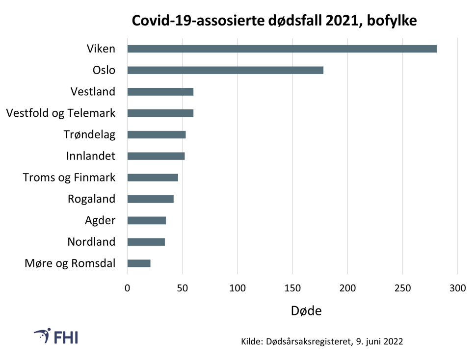 Figur 2: Andel covid-19-assosierte dødsfall i 2021 fordelt på fylke hos bosatte 