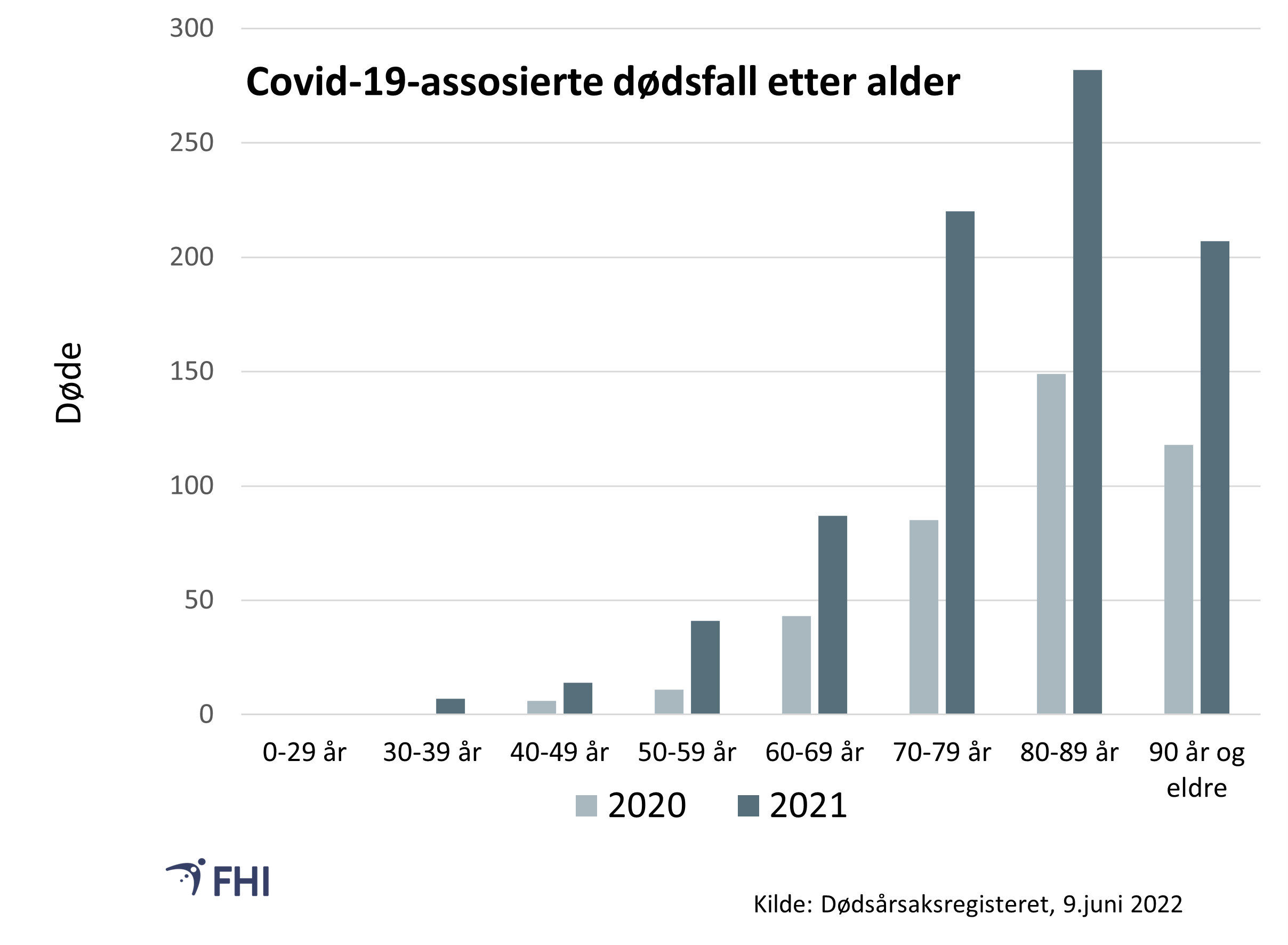 Figur 3: Andel covid-19-assosierte dødsfall i 2021(blå kolonner) fordelt på aldersgrupper hos bosatte. 2020 (i grått) til sammenlikning. Kilde: Dødsårsaksregisteret, FHI
. 