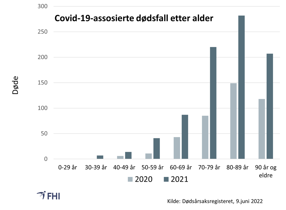 Figur 3: Andel covid-19-assosierte dødsfall i 2021(blå kolonner) fordelt på aldersgrupper hos bosatte. 2020 (i grått) til sammenlikning. Kilde: Dødsårsaksregisteret, FHI
 