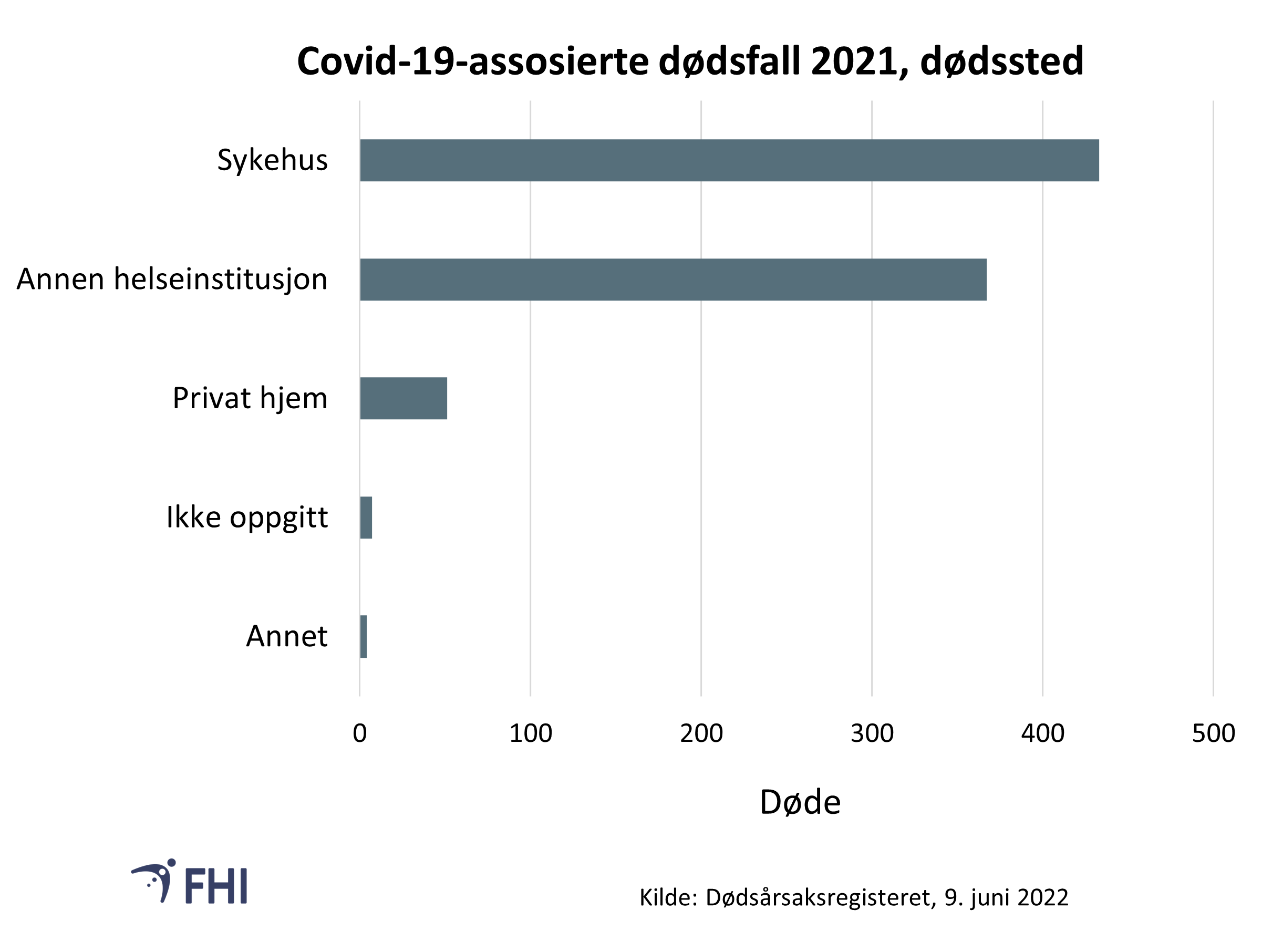 Figur 4: Covid-19-assosierte dødsfall i 2021 fordelt på dødssted. Kilde: Dødsårsaksregisteret, FHI. 