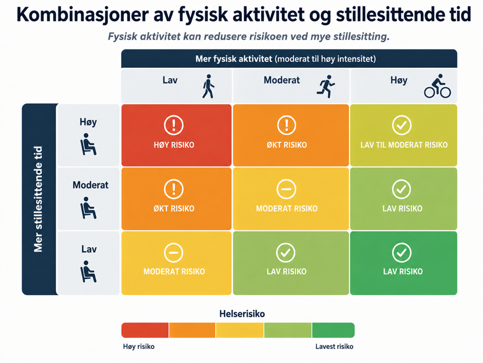 Figur over sammenhengen mellom stillesittende tid og fysisk aktivitet.