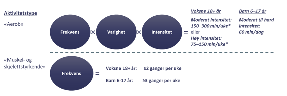 Figur for råd om fysisk aktivitet