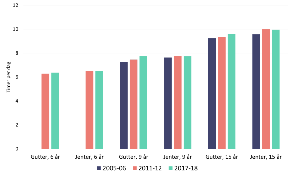 Figur over stillesitting hos norske jenter og gutter
