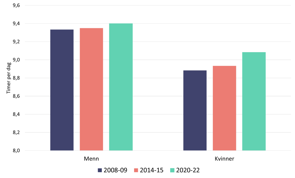 Figur 5. Timer per dag norske menn og kvinner var mer eller mindre helt i ro i 2008/09, 2014/15 og 2020/22.