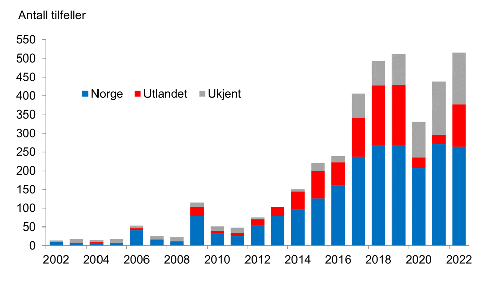 Figur 1. Tilfeller av EHEC-infeksjon i Norge meldt MSIS 2002-2021 etter diagnoseår og smittested. FHI
