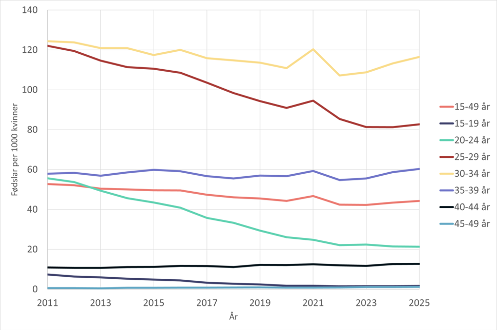 Fødslar per 1000 kvinner for kvinner 15-49 år i perioden 2011-2025