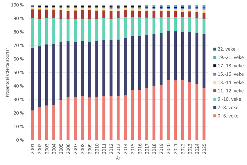 Abortar etter svangerskapslengde 2001-2025
