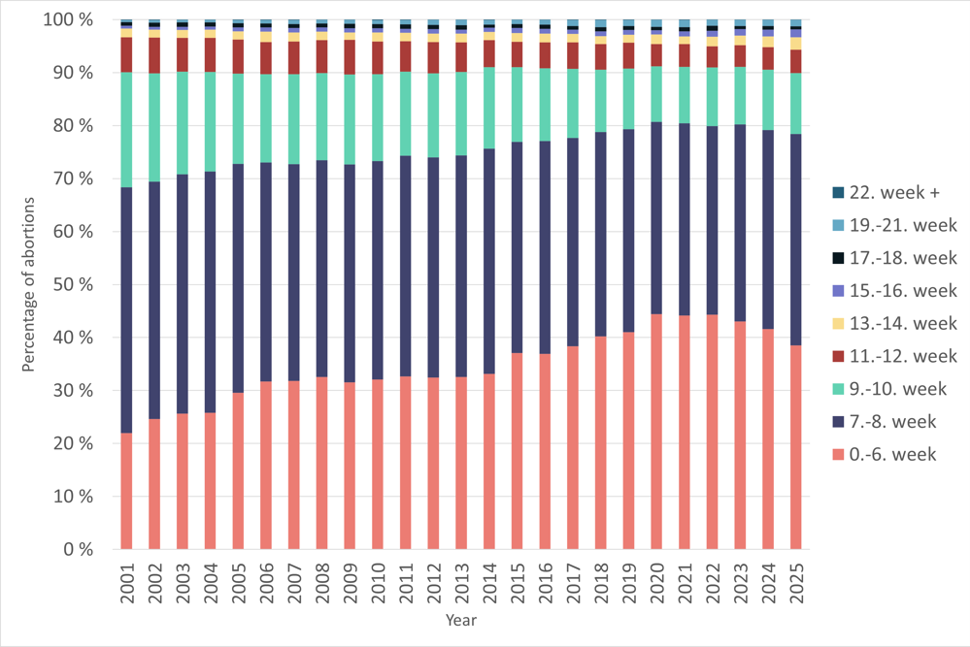 Percentage of abortions  by gestational age, 2001–2025