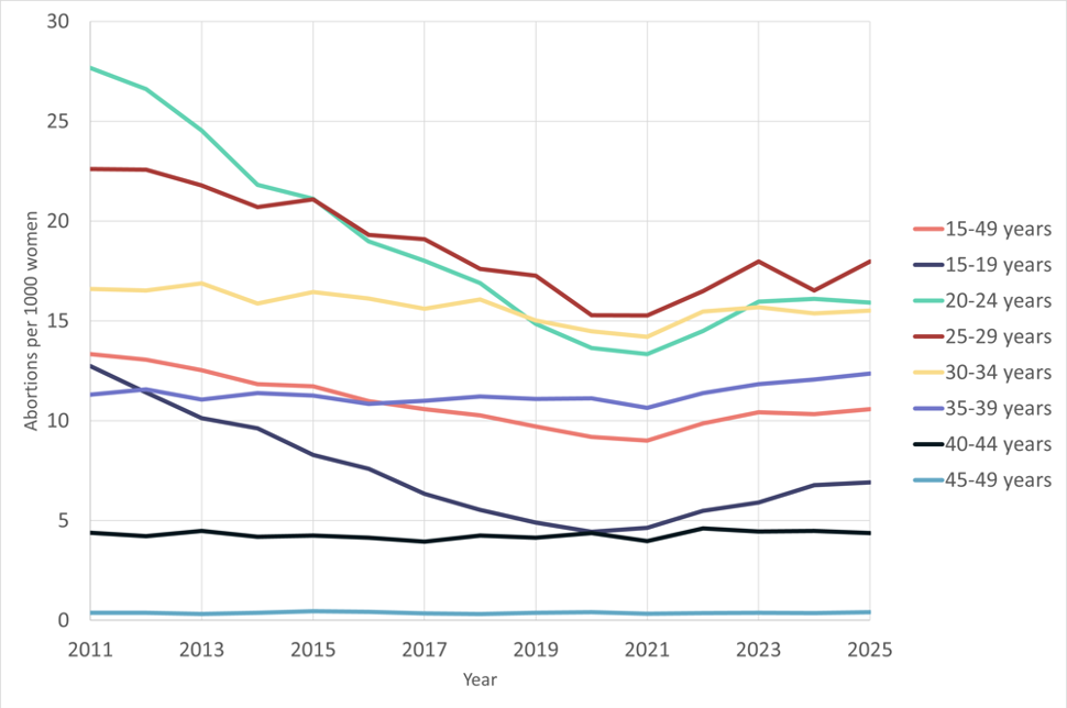Abortions performed per 1,000 women, by the woman’s age, 2011–2025