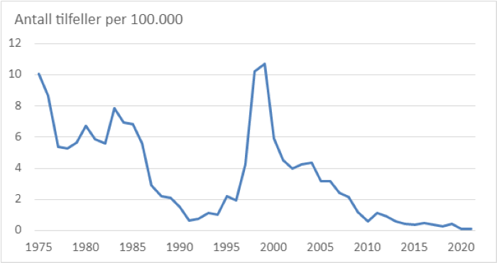 Figur 1. Tilfeller av akutt hepatitt B per 100 000 innbyggere i Norge meldt MSIS 1975-2020 etter diagnoseår. Kommentar: Økningen 1995-2004 skyldes utbrudd i misbrukermiljøer.