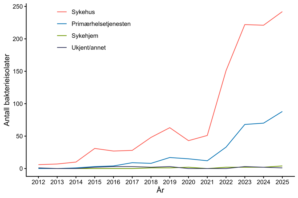 Figur 11. Antall bakterieisolater med CPE meldt til MSIS i perioden 2012-2025 fordelt på rekvirent av prøven. Kilde: MSIS, FHI