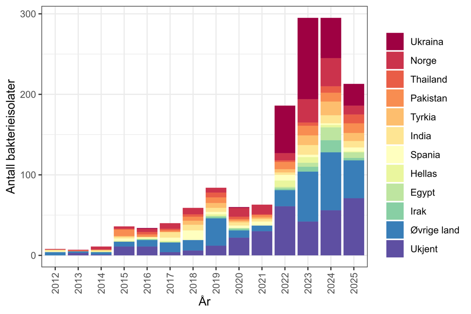 Figur 12. Antall bakterieisolater med CPE meldt til MSIS i perioden 2012-01.09.2025 fordelt på antatt smittested*. Kilde: MSIS, FHI.