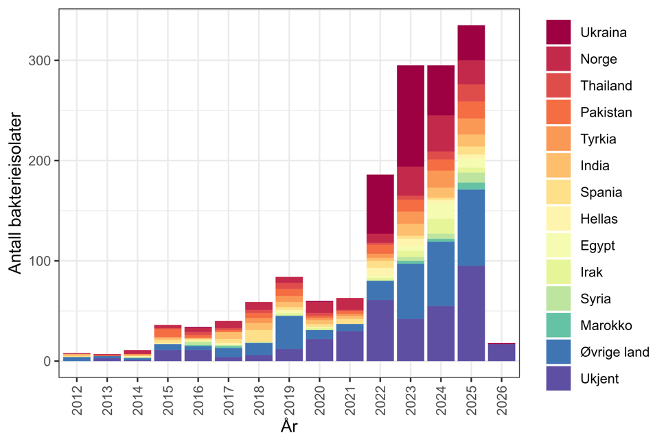 Figur 12. Antall bakterieisolater med CPE meldt til MSIS i perioden 2012-01.09.2025 fordelt på antatt smittested*. Kilde: MSIS, FHI.