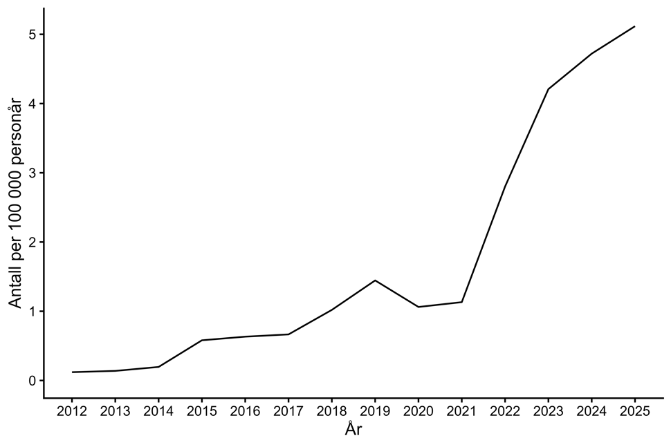 Figur 8. Antall personer per 100.000 personår med CPE meldt til MSIS i perioden 2012-2025. Kilde: MSIS, FHI.