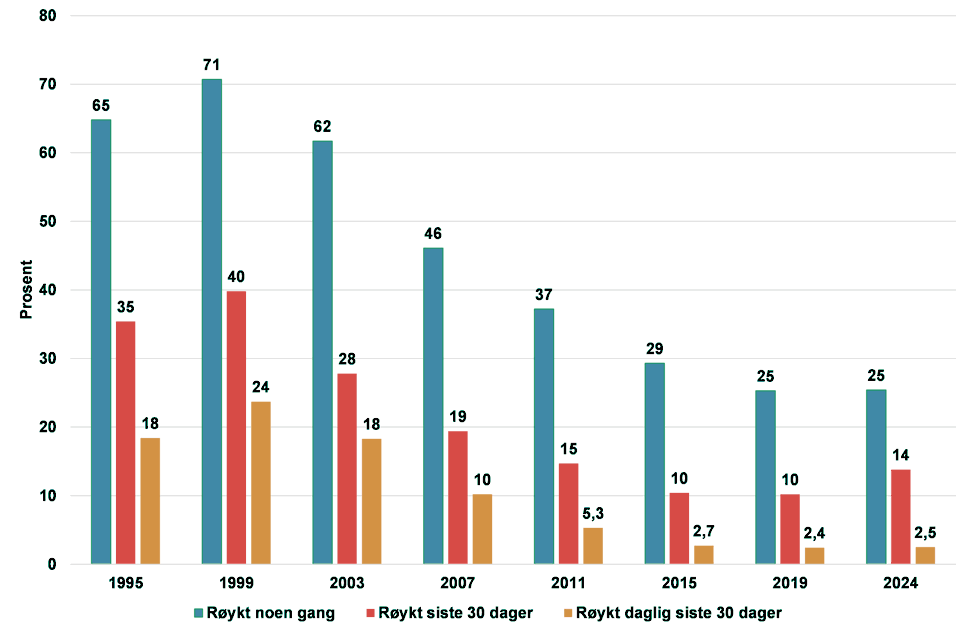 Figur 1. Andel 15-16-åringer som oppga at de hadde røykt noen gang, røykt siste 30 dager og røykt daglig siste 30 dager, 1995-2024.
