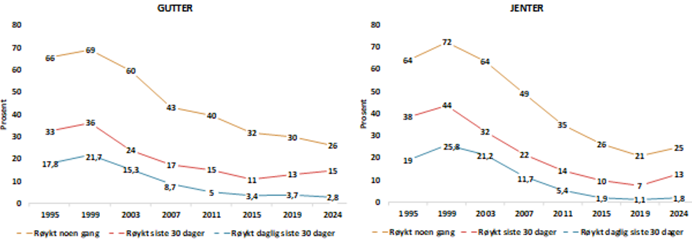 Figur 2. Andel gutter og jenter i alderen 15-16 år som oppga at de hadde røykt noen gang, i løpet av siste 30 dager og daglig siste 30 dager, 1995 – 2024.