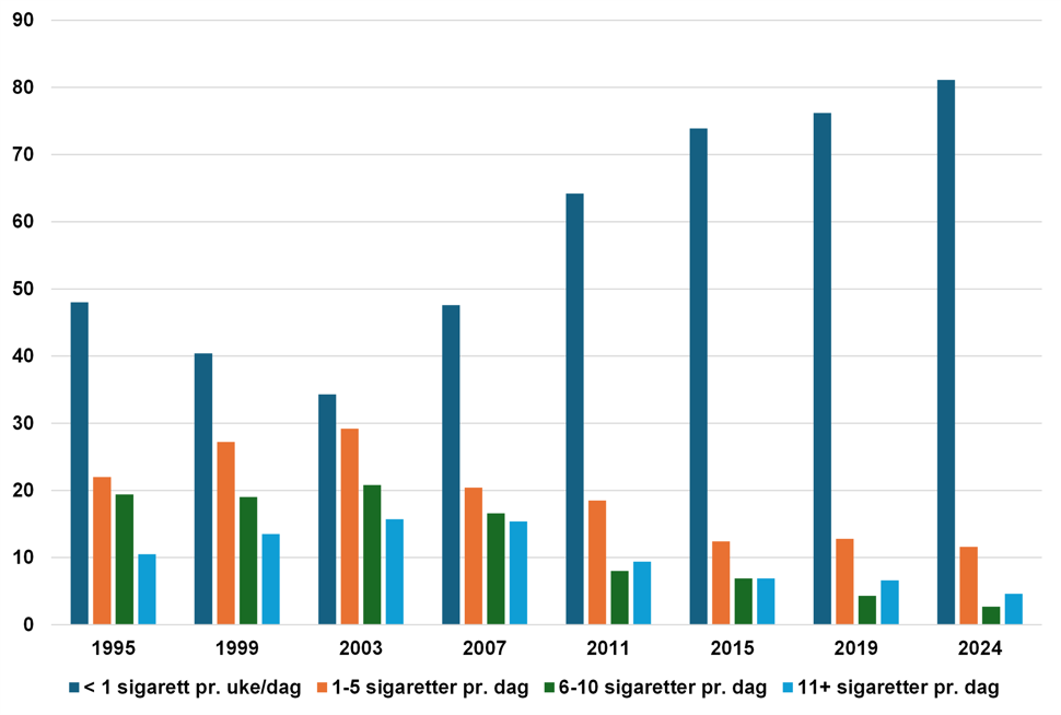 Figur 3. Andel 15-16-åringer som hadde røykt < 1 sigarett pr. uke/dag, 1-5 sigaretter pr. dag, 6-10 sigaretter pr. dag eller 11+ sigaretter pr. dag blant de som hadde røykt siste 30 dager, 1995 – 2024.