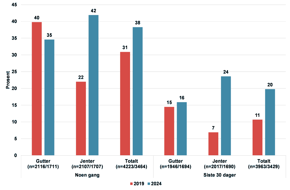 Figur 4. Andel gutter og jenter i alderen 15-16 år som oppga at de hadde brukt e-sigaretter/vape noen gang og i løpet av siste 30 dager, (prosent).