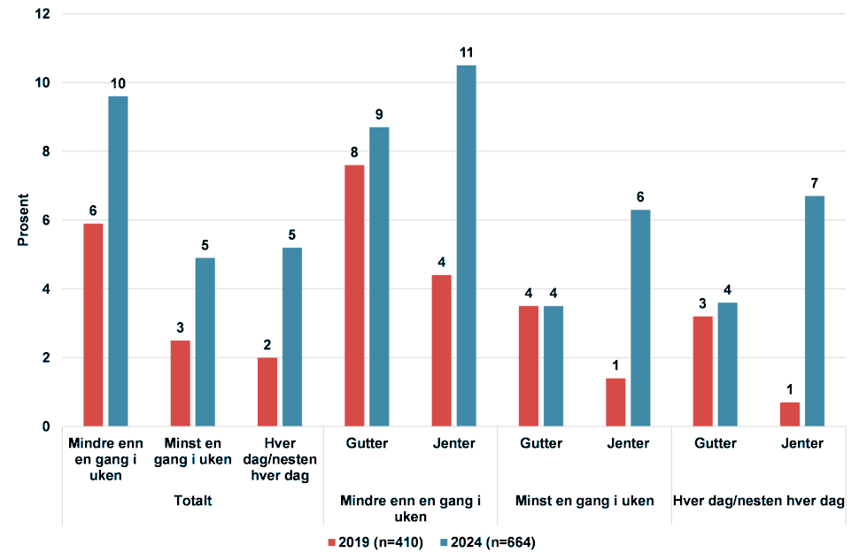 Figur 5. Andel gutter og jenter i alderen 15-16 år som oppga at de hadde brukt e-sigaretter/vape hver dag/nesten hver dag eller sjeldnere i løpet av siste 30 dager, 2019 (n=410) - 2024 (n=664) (prosent).