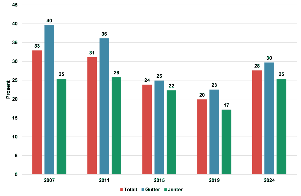 Figur 6. Andel gutter og jenter i alderen 15-16 år som oppga å ha brukt snus noen gang, 2007-2024.