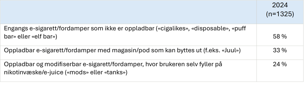 Tabell 1. Hvilke typer e-sigaretter/vape beskriver best den typen du bruker/har brukt? Flere svar mulig, 2024.