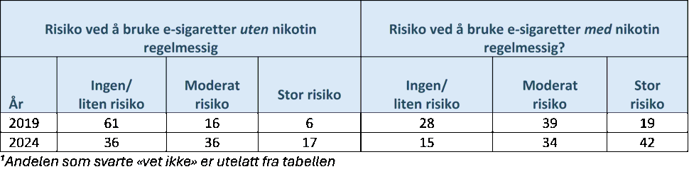 Tabell 10. Oppfatning av risiko blant 15-16-åringer for å pådra seg skader ved bruk av e-sigaretter med eller uten nikotin, andel i prosent1, 2019-2024.