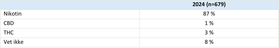 Tabell 2. Hva inneholdt e-sigaretten(e)/vape du brukte i løpet av de siste 30 dager? 2024.