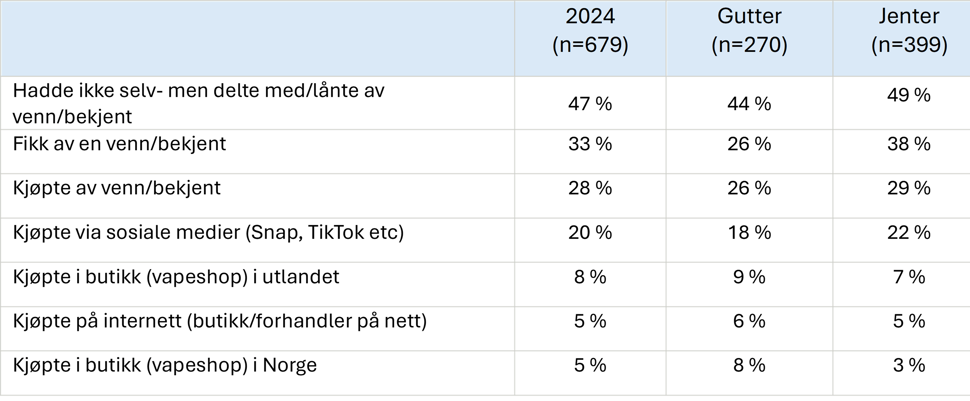 Tabell 3. Hvordan fikk du tak i e-sigarettene/vape du brukte siste 30 dager?Flere svar mulig, 2024.