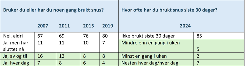 Tabell 4. Andel 15-16-åringer som oppga bruk av snus av og til eller daglig (2007-19) og daglig/nesten daglig eller sjeldnere (2024), prosent.