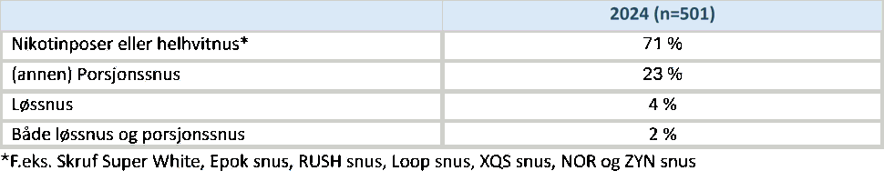 Tabell 5. Type snus man hovedsakelig bruker, 2024.